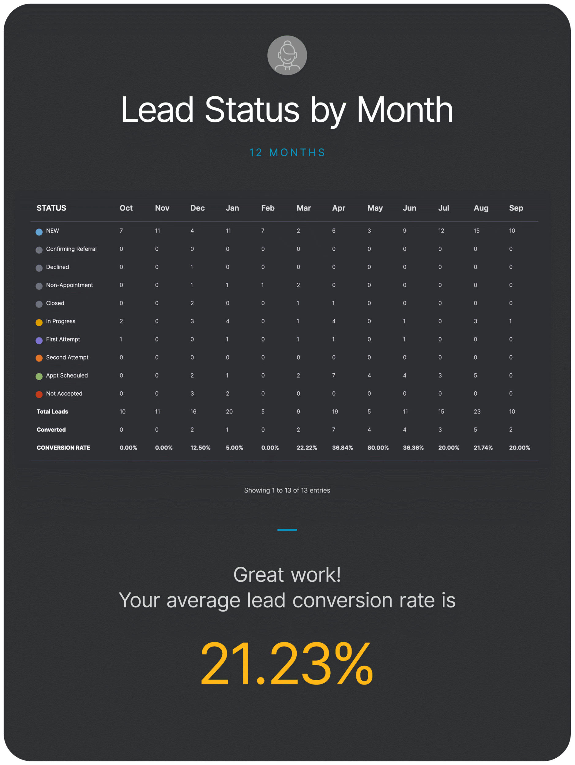 iPad Lead Status by Month Dark