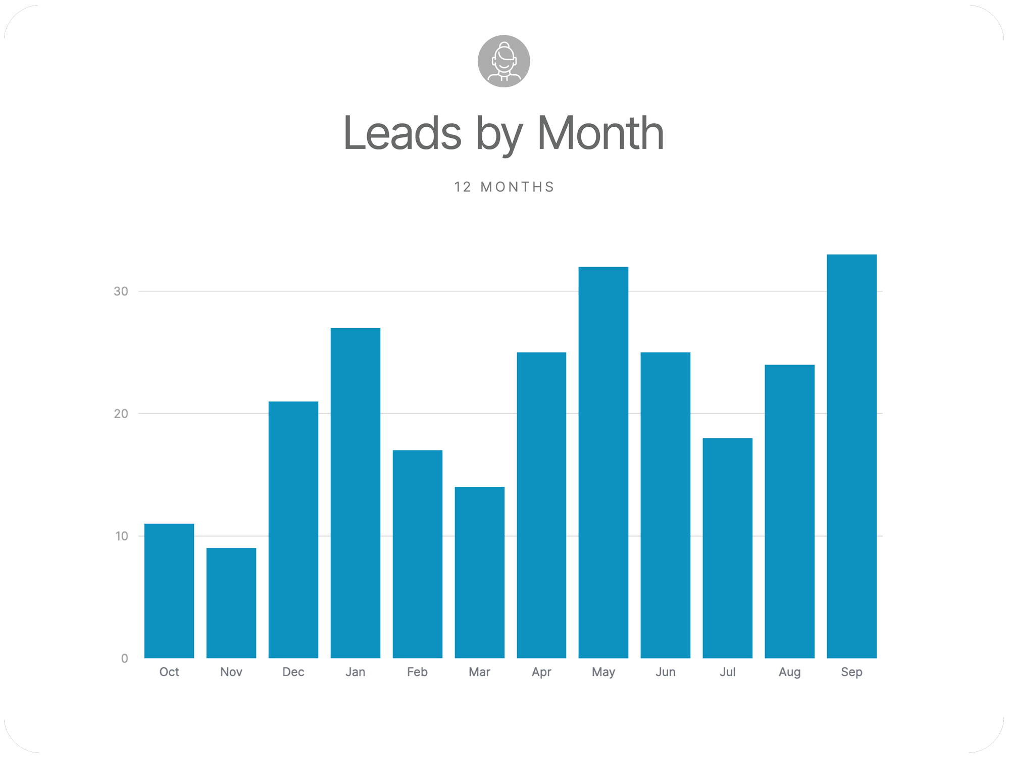 iPad Leads by Month Light