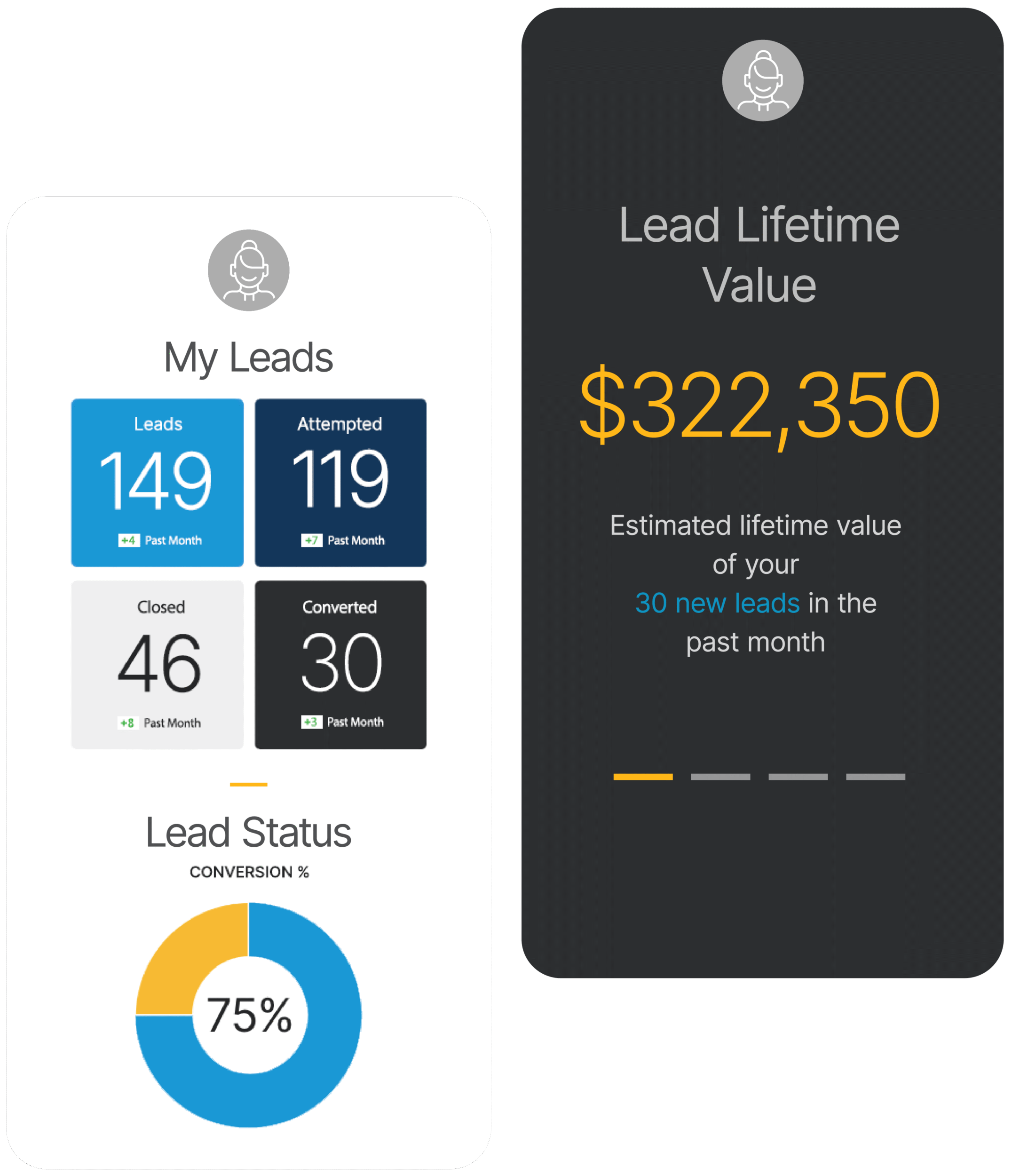 Dashboard displays lead data: 149 leads, 119 attempted, 46 closed, and 30 converted in the past month. With a 75% conversion rate and $322,350 lifetime value, it offers insights for smarter growth decisions.