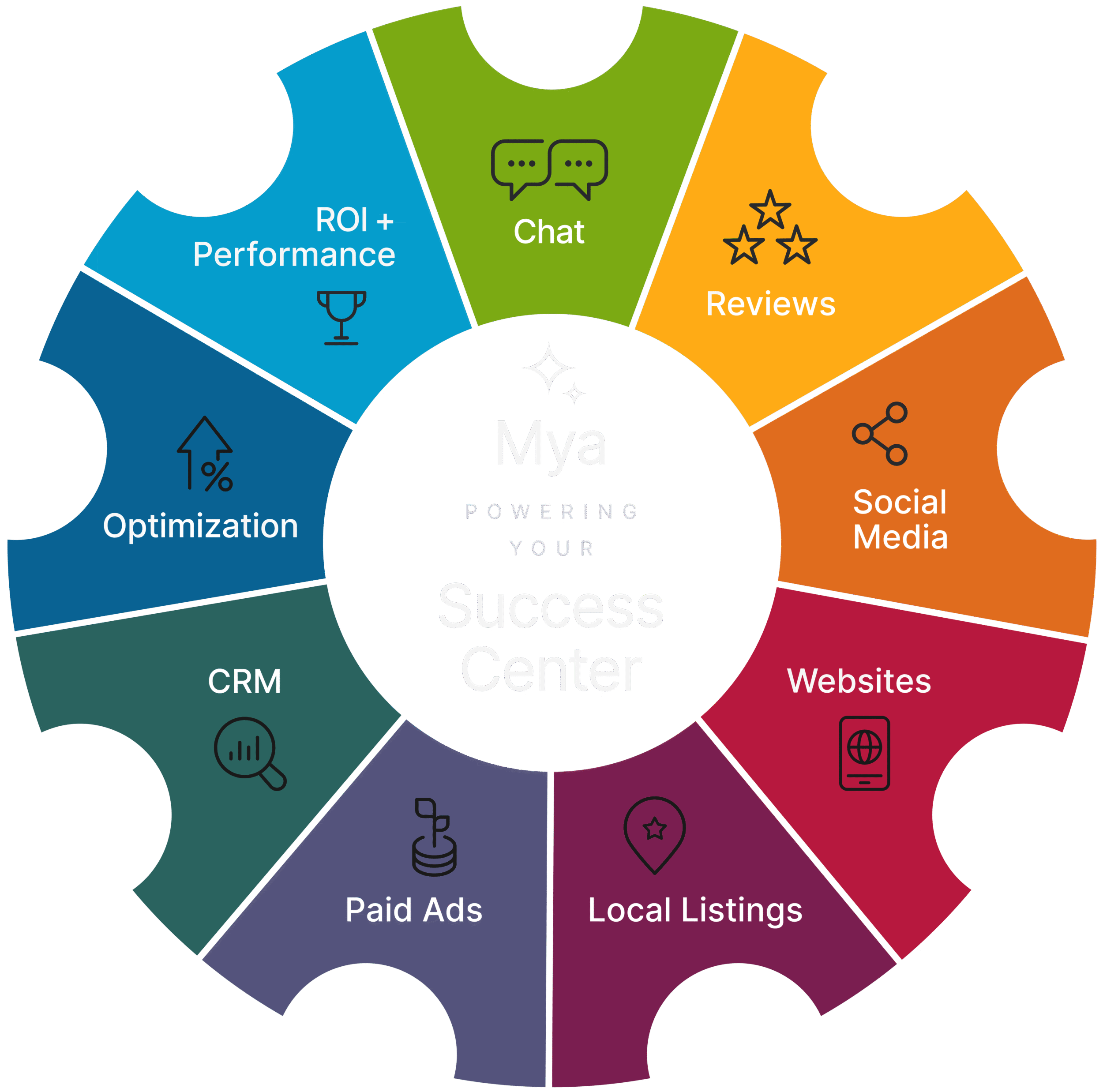A circular diagram with eight colored segments—Chat, Reviews, Social Media, Websites, Local Listings, Paid Ads, CRM, Optimization, and ROI + Performance—illustrates a proven framework for driving business growth.