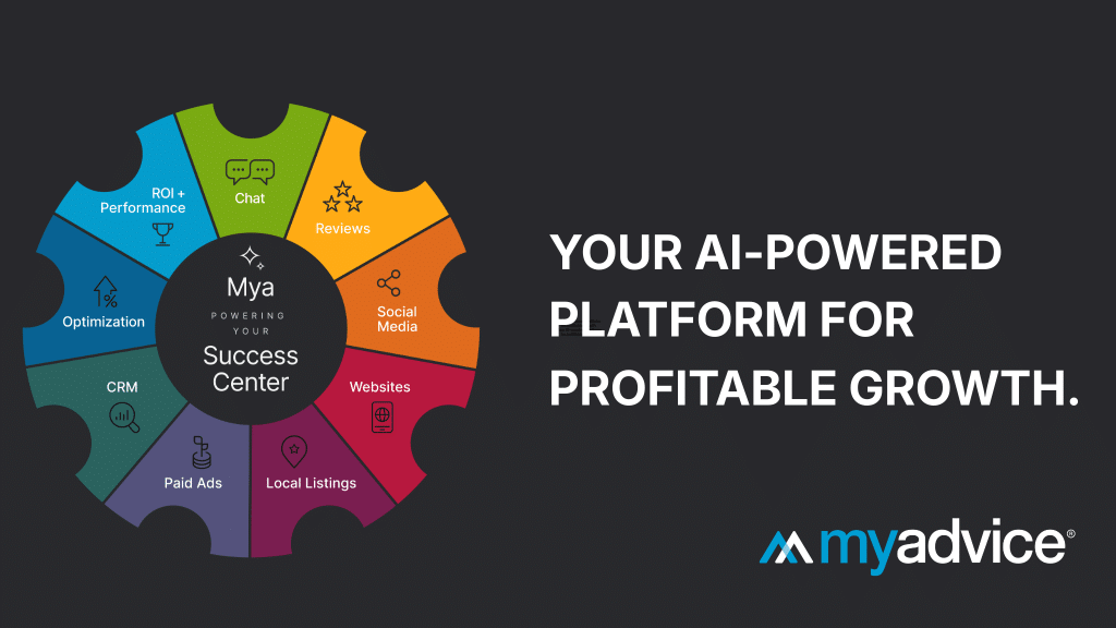 Colorful graphic showing a wheel diagram of services like CRM, Paid Ads, Reviews, and Websites, labeled "Mya Success Center," with text: "Your AI-powered platform for profitable growth.