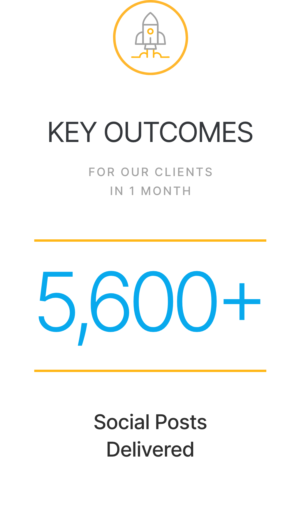Infographic showing over 5,600 social posts delivered to clients in one month, under the heading "Key Outcomes," making it easier for your business to grow.
