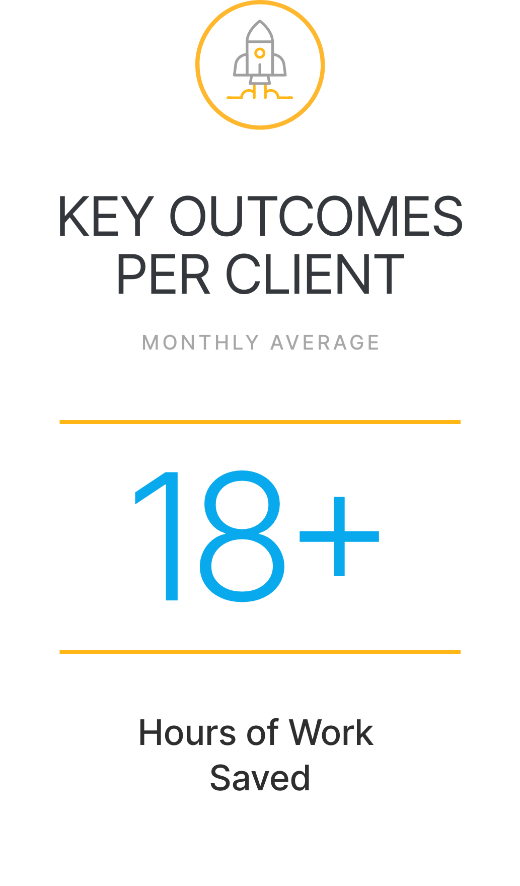 Infographic showing an average of over 18 hours of work saved per client each month, labeled as a key outcome.