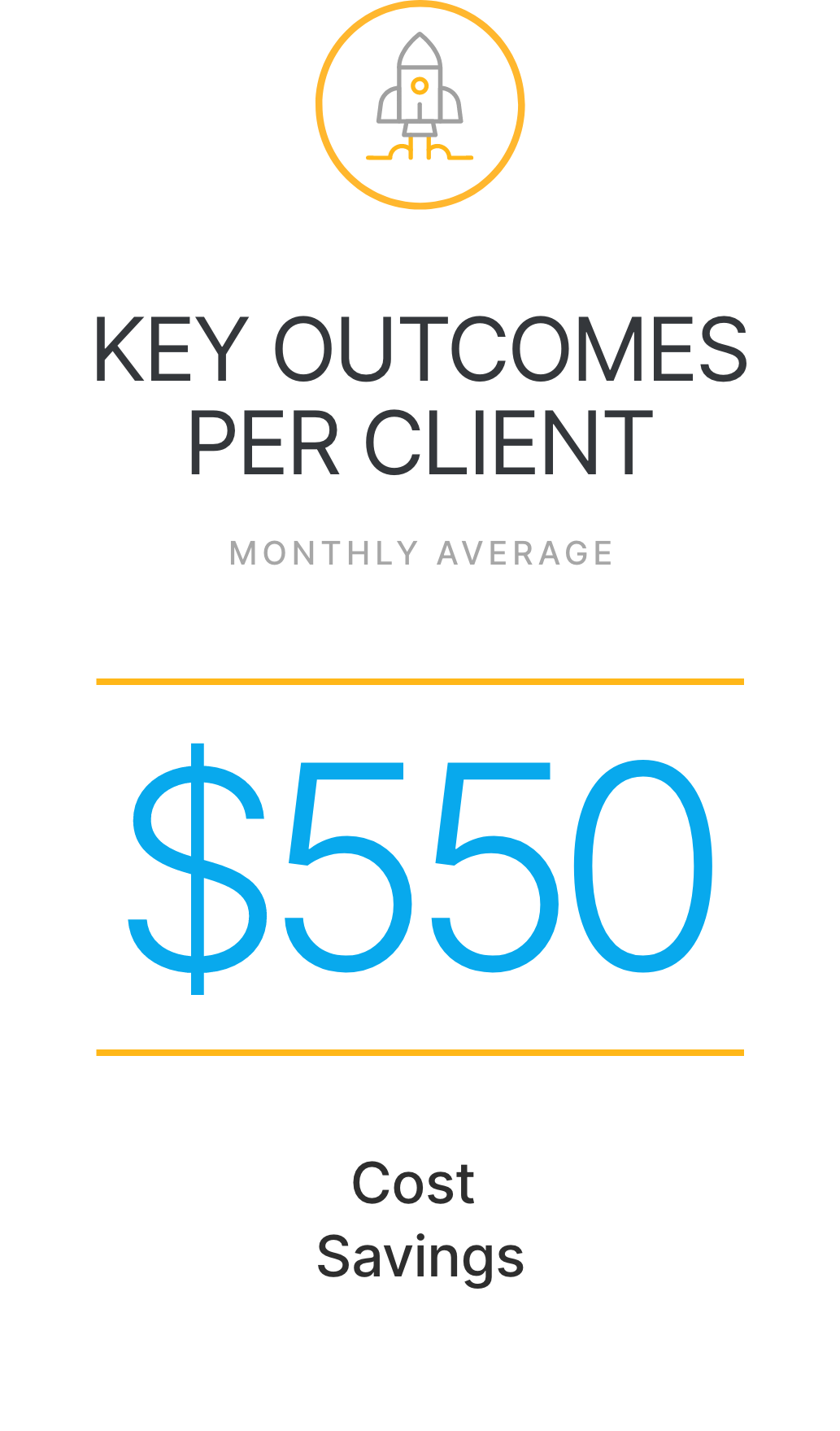 Infographic showing a monthly average cost savings of $550 per client under the heading "Key Outcomes Per Client.