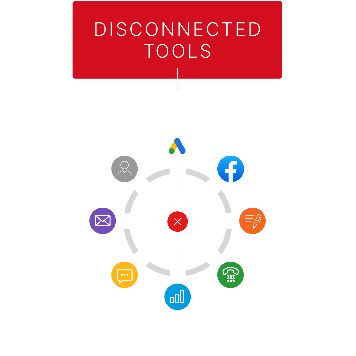A central red X icon is surrounded by icons for various marketing automation tools, each labeled, with the heading "Disconnected Tools" at the top.