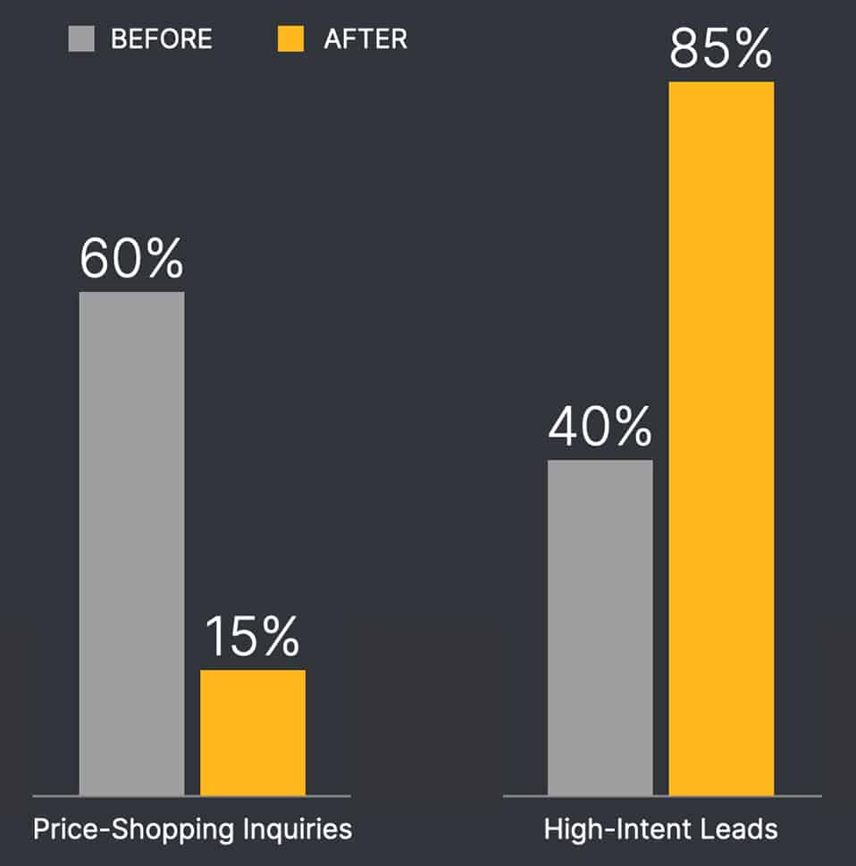 Bar chart highlighting a Lowe Plastic Surgery success story: Price-Shopping Inquiries drop from 60% to 15%, while High-Intent Leads rise from 40% to 85%.