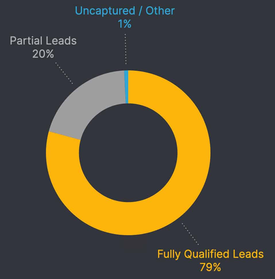 Donut chart showing lead distribution for Lowe Plastic Surgery: Fully Qualified Leads 79%, Partial Leads 20%, Uncaptured/Other 1%, with each segment color-coded—a true visual success story.