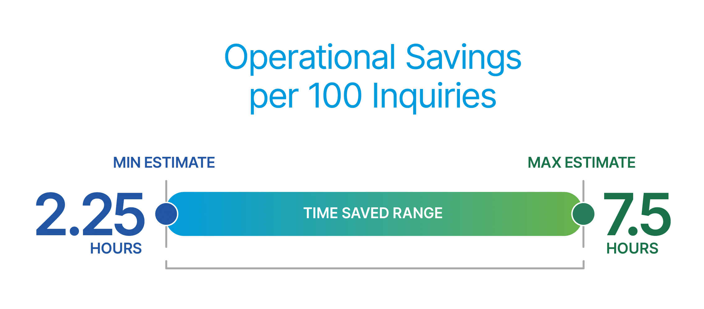 A graphic shows operational savings per 100 inquiries, ranging from a minimum estimate of 2.25 hours to a maximum estimate of 7.5 hours, highlighting a success story from Lowe Plastic Surgery.