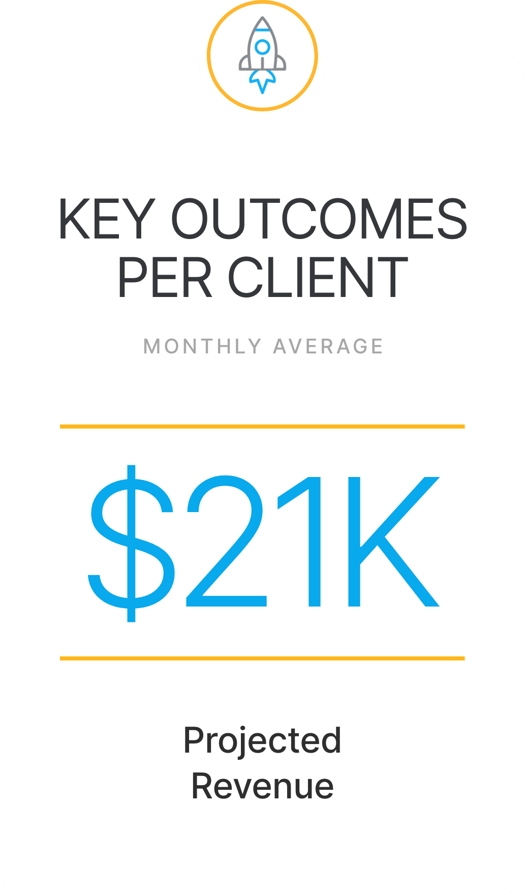 Infographic showing a monthly average key outcome per client, featuring projected revenue of $21K—highlighting the impact of AI-powered marketing.