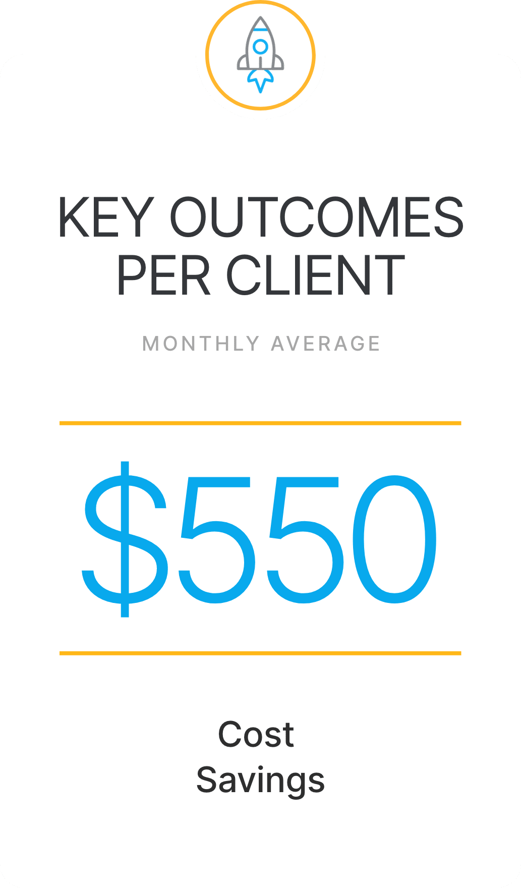 Infographic showing a monthly average cost savings of $550 per client through AI-powered marketing, labeled as "Key Outcomes Per Client.