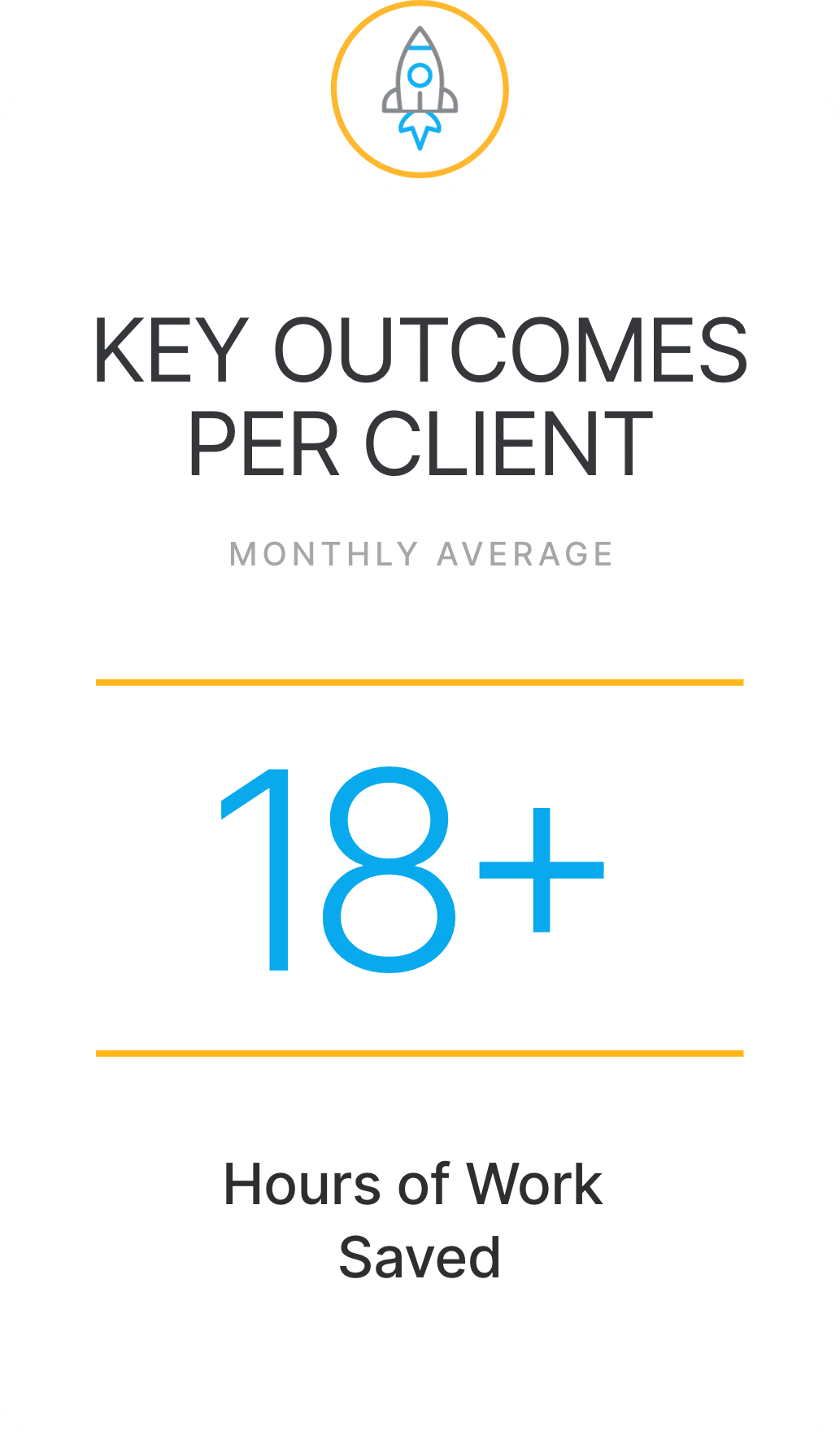 Infographic showing key outcomes per client, highlighting a monthly average of over 18 hours of work saved through AI-powered marketing solutions.