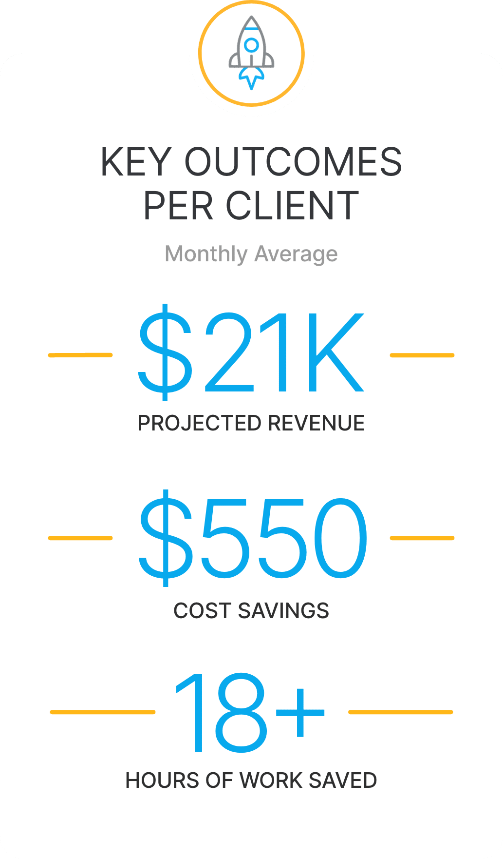 Infographic showing average monthly outcomes per client with AI-powered marketing: $21K projected revenue, $550 cost savings, and 18+ hours of work saved.