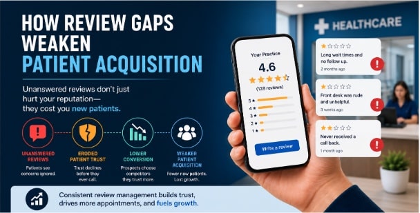 How review gaps weaken patient acquisition