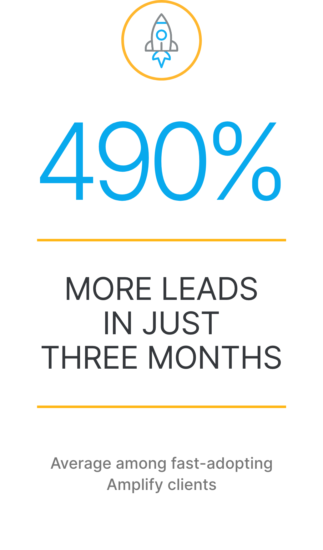 Infographic showing “490% more leads in just three months” as the average among fast-adopting Amplify clients who leverage our Digital Marketing Services, with a rocket icon at the top.