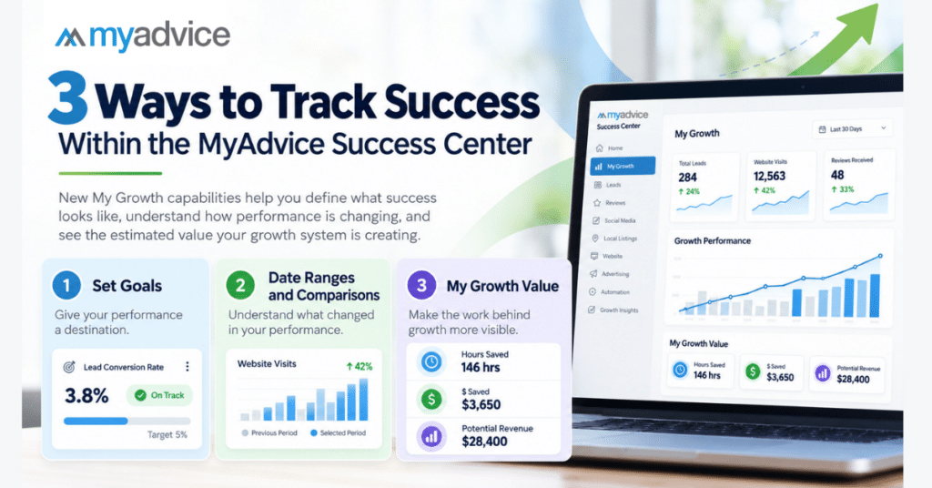 Infographic showing three ways to track success in the MyAdvice Success Center, including goal setting, tracking performance, and projecting growth, with charts and statistics displayed.